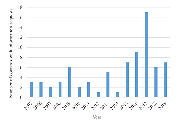 Bar chart showing number of different counties represented in HIC information requests about mental health, pain, and substance abuse
