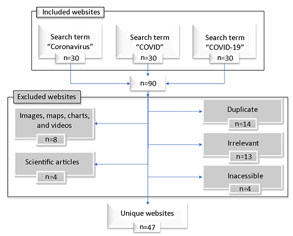 Google search flow diagram for website retrieval