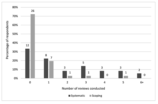 Bar chart showing number of published dental systematic and scoping reviews
