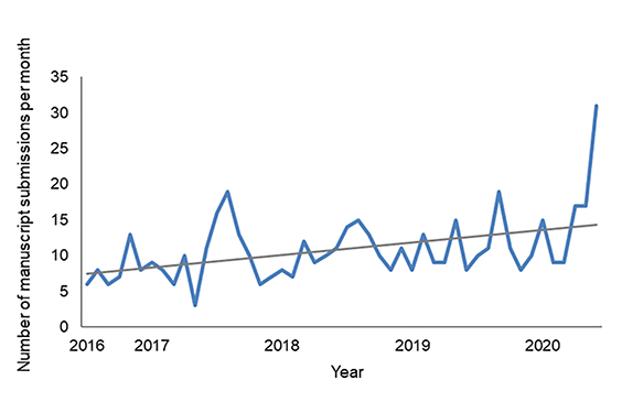 Line chart of number of submitted manuscripts per month across years