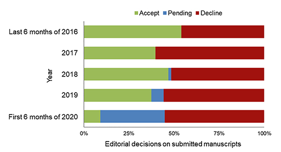 Bar chart of percentage of submitted manuscripts that are accepted, declined, or pending an editorial decision across years