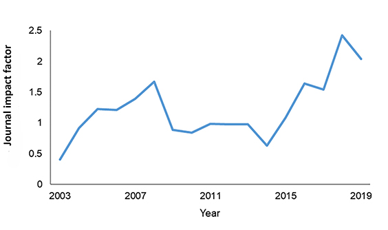 Line chart of the Journal of the Medical Library Association’s (JMLA’s) impact factor (Clarivate Analytics) across years 