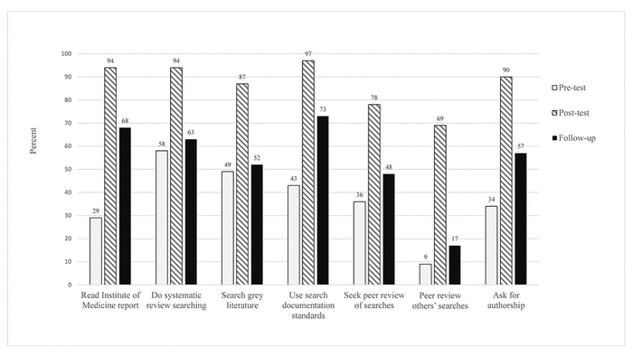 Systematic review behaviors (reported at pre-class and follow-up) and intention to engage in behaviors (reported at post-class)