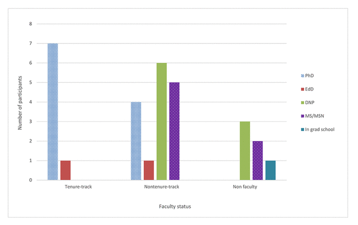 Bar chart of Degree earned by faculty status