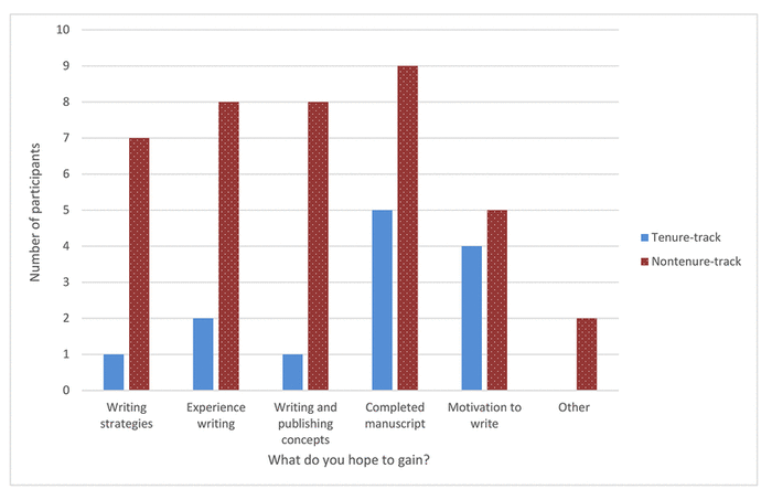 Bar chart of answers to What do you hope you will gain by participating in the Scholarship Circle?