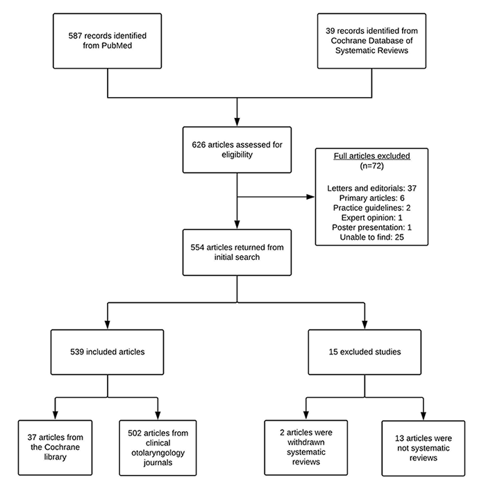 Flow diagram of included and excluded articles