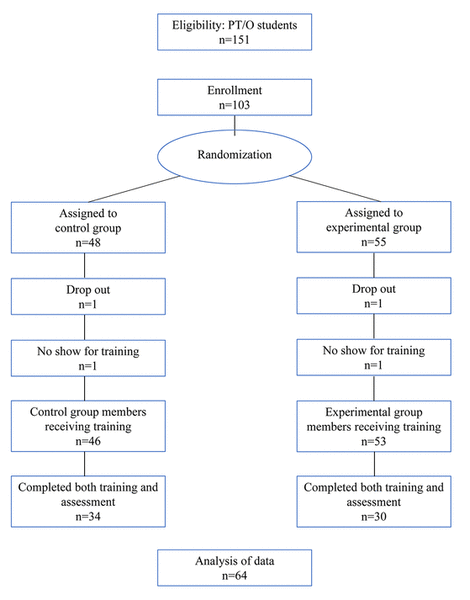 Flow chart of study participants