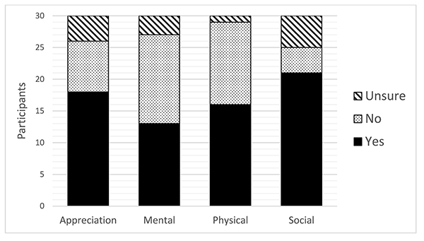 Bar chart of number of employees reporting that the game encouraged them to do something for their wellness 