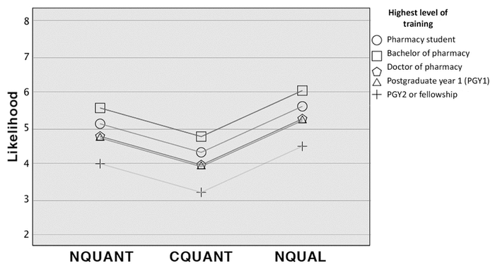 lINE CHART OF Likelihood stratified by highest level of training and ADR information format