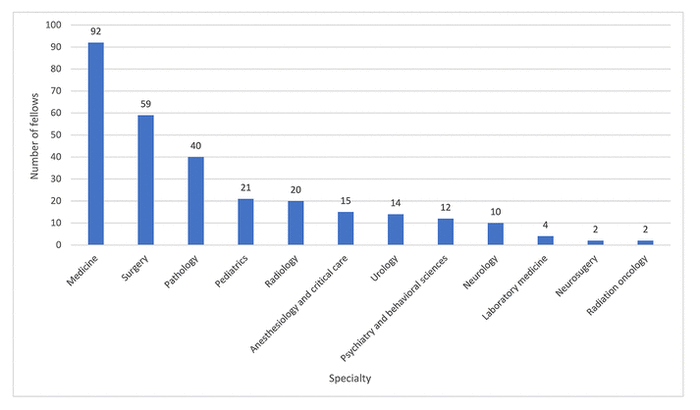 Bar chart of Fellows by discipline