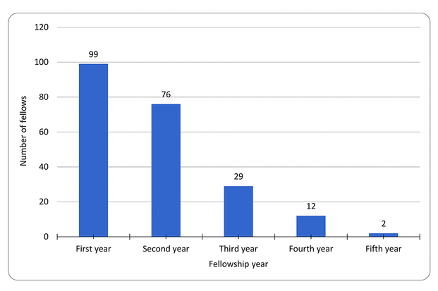 Bar chart of Fellows by discipline