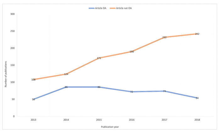 Line chart of Article availability by publication date
