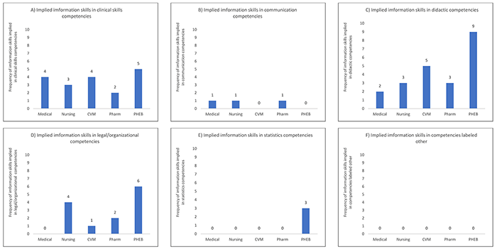 Bar charts comparing co-occurrences of implied information skills and behaviors occurring in the 6 coding categories other than information skills and behaviors for the professional program curricular documents