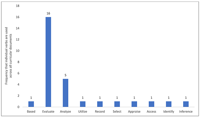 Bar chart of analytic coding of action verbs used to describe information skills or behaviors in the professional program curricular competencies