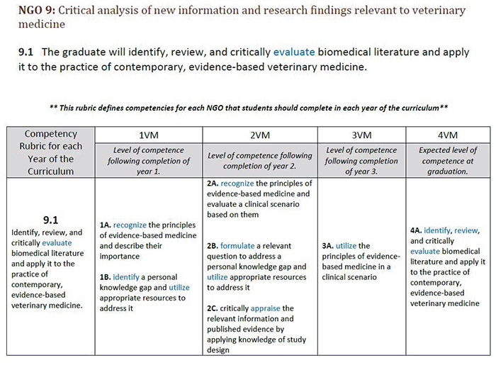 CVM’s information skills and behaviors outcome