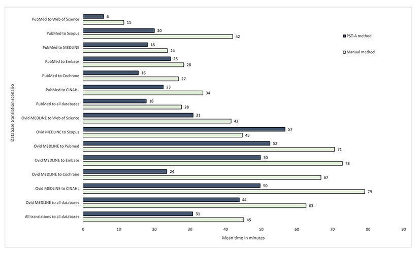 Bar chart of mean time taken (minutes) to translate search strings by the Polyglot Search Translator–assisted (PST-A) and manual methods