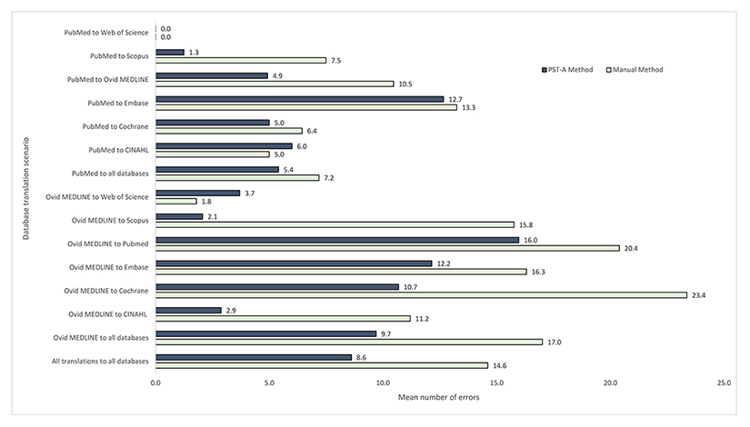Bar chart of mean number of errors by the PST-A and manual methods