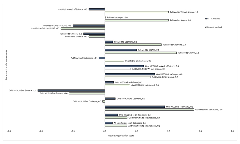 Bar chart of mean categorization score for the number of references retrieved by translated search strings compared to the reference standard translation
