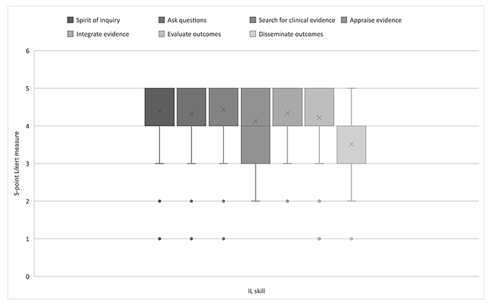 Chart of nursing faculty ratings of the relevance of IL skills at the baccalaureate level