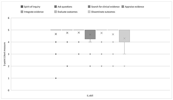 Chart of nursing faculty ratings of the relevance of IL skills at the master’s level