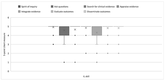 Chart of nursing faculty ratings of relevance of IL skills at the doctoral (PhD) level