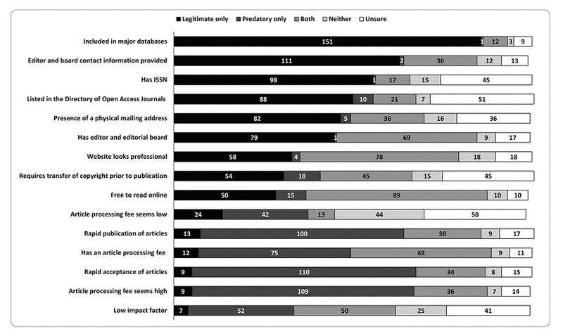 Bar chart of respondents’ identification of journal characteristics as associated with legitimate or predatory open access (OA) journals