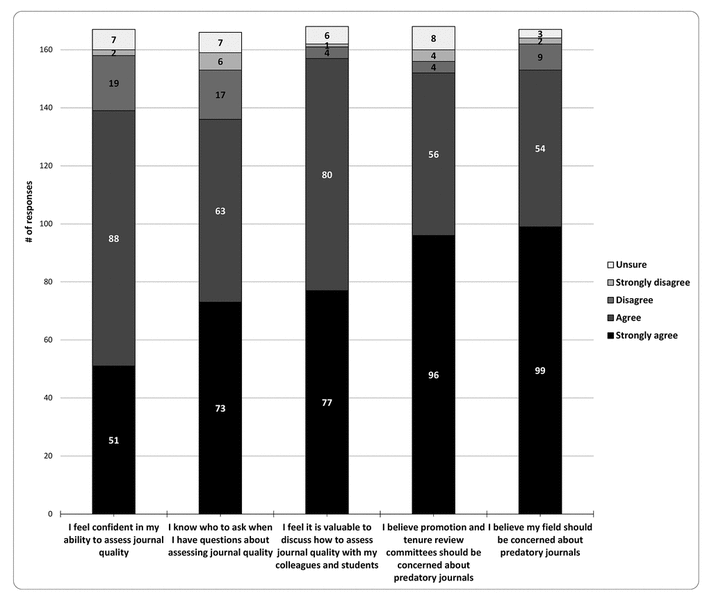 Bar chart of respondents’ agreement with statements about their attitudes toward predatory OA journals
