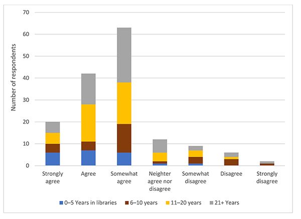 Bar chart of respondents’ belief that age and/or generation has an impact on communication in the workplace based on years worked in a library