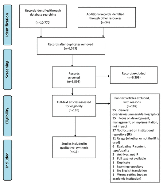 PRISMA flow diagram