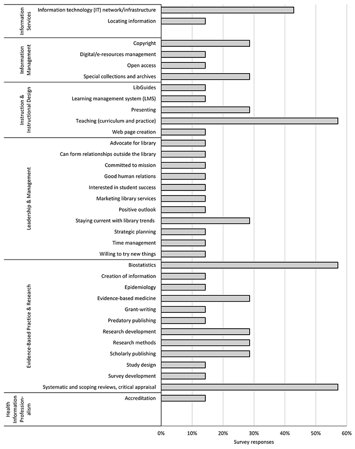 Bar chart summary of competencies and skills desired by COM library leaders
