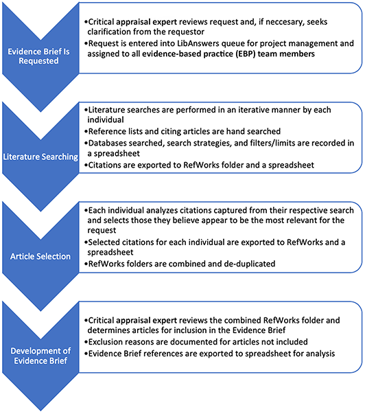 Flowchart of the process for the quality improvement (QI) project