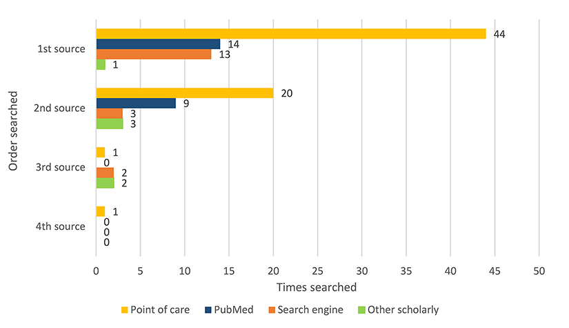 Bar chart of types and order of information sources consulted