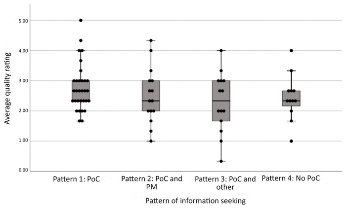 Chart of average quality ratings per information seeking pattern