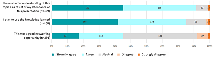 Bar chart of aggregated attendee feedback from Virginia Commonwealth University’s (VCU’s) 2015–2018 fall series