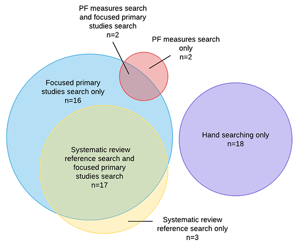 Visualization of overlap in recall of each search component used in Hayden et al.’s review [28]