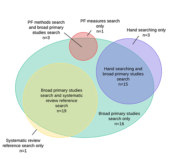 Visualization of overlap in recall of each search component used in Hayden et al.’s review [28], substituting the focused electronic database search for primary studies with a hypothetical broad electronic search*