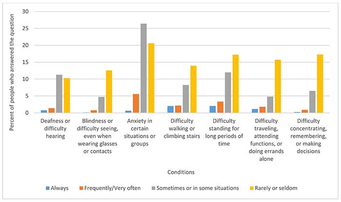 Bar chart of ability by percentage