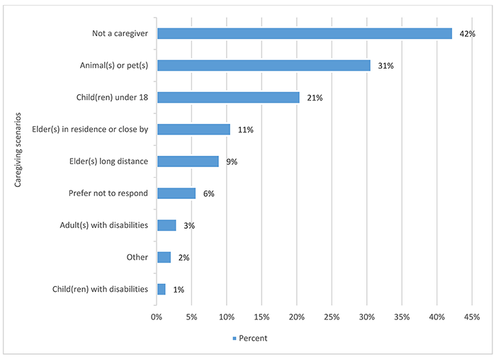 Bar chart of caregiving by percentage