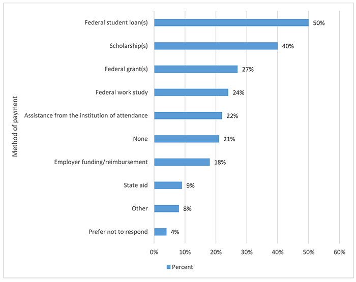 Bar chart of financial aid by percentage