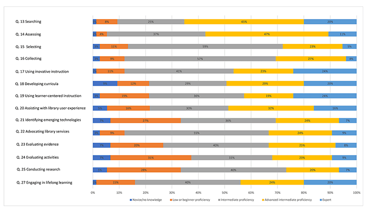 Bar chart showing self-reported MLA competencies and sub-competencies
